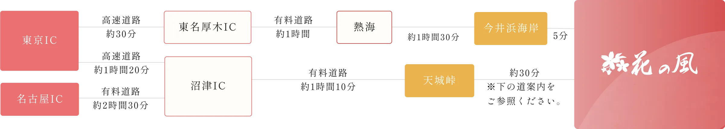 図:東京IC→高速道路→東名厚木IC→有料道路→熱海→今井浜海岸→花の風、東京IC→高速道路→沼津IC→有料道路→天城峠→花の風、名古屋IC→高速道路→沼津IC→有料道路→天城峠→花の風