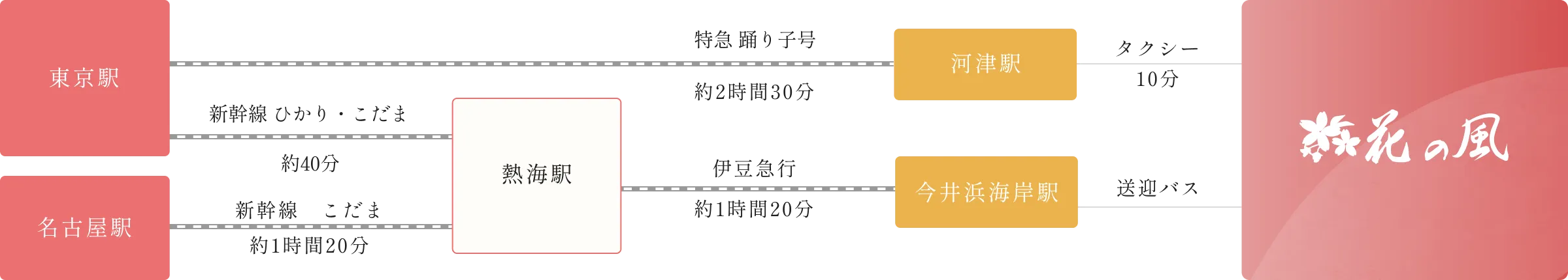 図:東京駅→特急踊り子号→河津駅→タクシー→花の風、東京駅→新幹線ひかり・こだま→熱海駅→伊豆急行→今井浜海岸駅→送迎バス→花の風、名古屋駅→新幹線こだま→熱海駅→伊豆急行→今井浜海岸駅→送迎バス→花の風